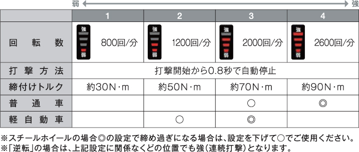 MBI-120Tトルク一覧