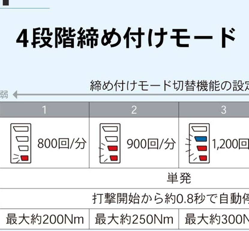 4段階の締め付けモード