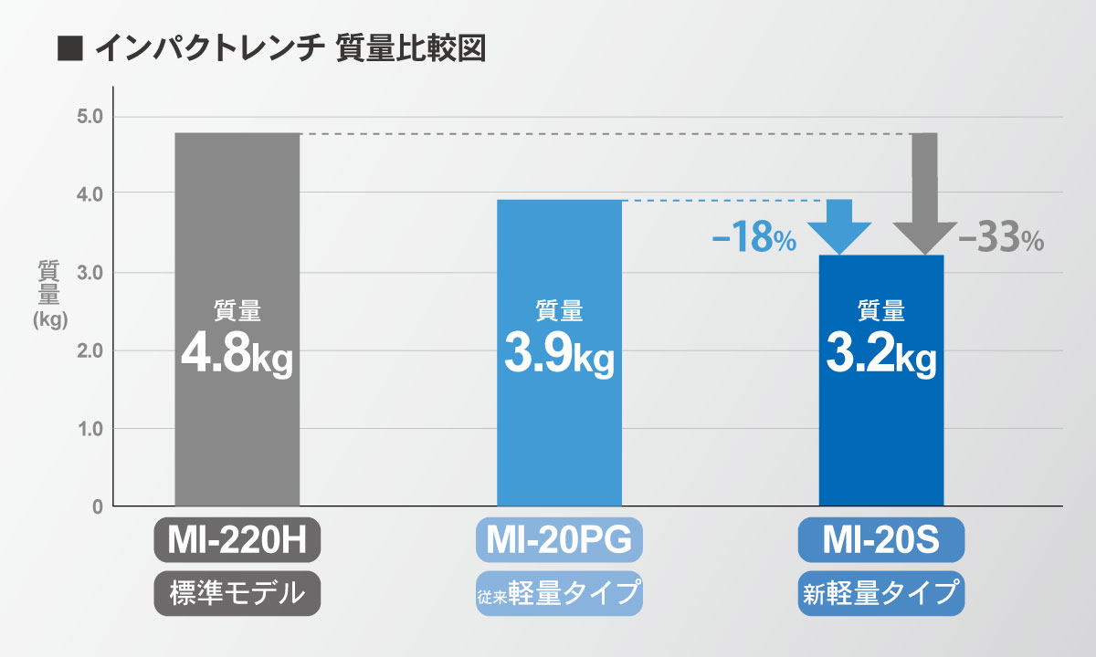 半額 ＴＯＫＵ エクストラショートインパクトレンチ３ ４ ＭＩ−２０ＳＬ 〔品番:MI-20SL〕 2451009